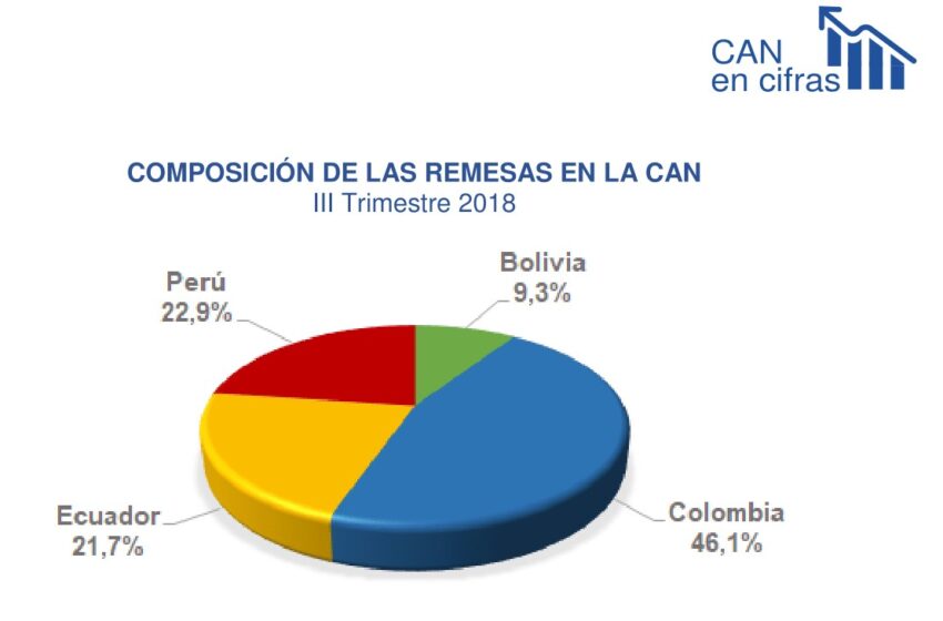  Crece envío de remesas hacia los países de la Comunidad Andina