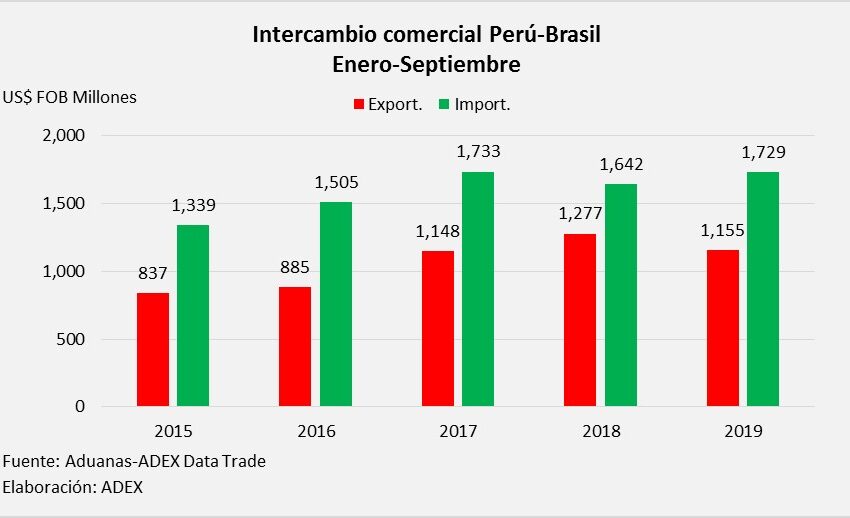  Perú y Brasil fortalecen vínculos comerciales